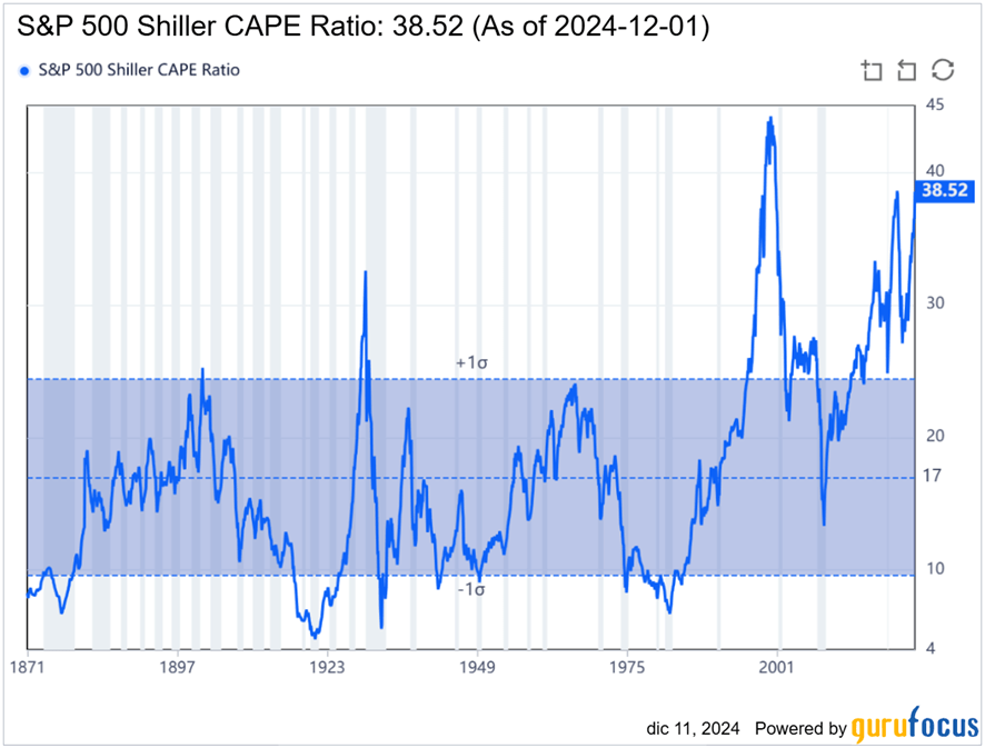Grafico dello Shiller CAPE Ratio dell'S&P 500 dal 1871 al 2024: il valore è a 38,52 punti (dicembre 2024), il secondo livello più alto della serie storica dopo il picco di circa 44 punti del 2000, prima dello scoppio della bolla dot-com.