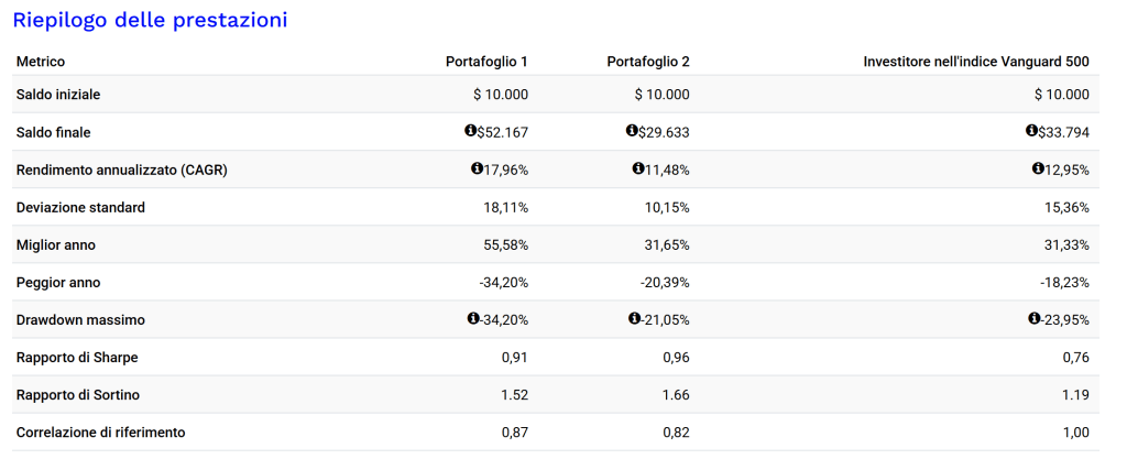 Tabella di riepilogo del backtest 2015-2024 che confronta un portafoglio 100% Nasdaq 100 con uno diversificato (50% Nasdaq 100, 30% obbligazioni a medio termine, 20% oro): saldo finale di $52.167 per il primo (CAGR 17,96%, drawdown massimo -34,20%, Sharpe 0,91) contro $29.633 per il diversificato (CAGR 11,48%, drawdown massimo -21,05%, Sharpe 0,96).