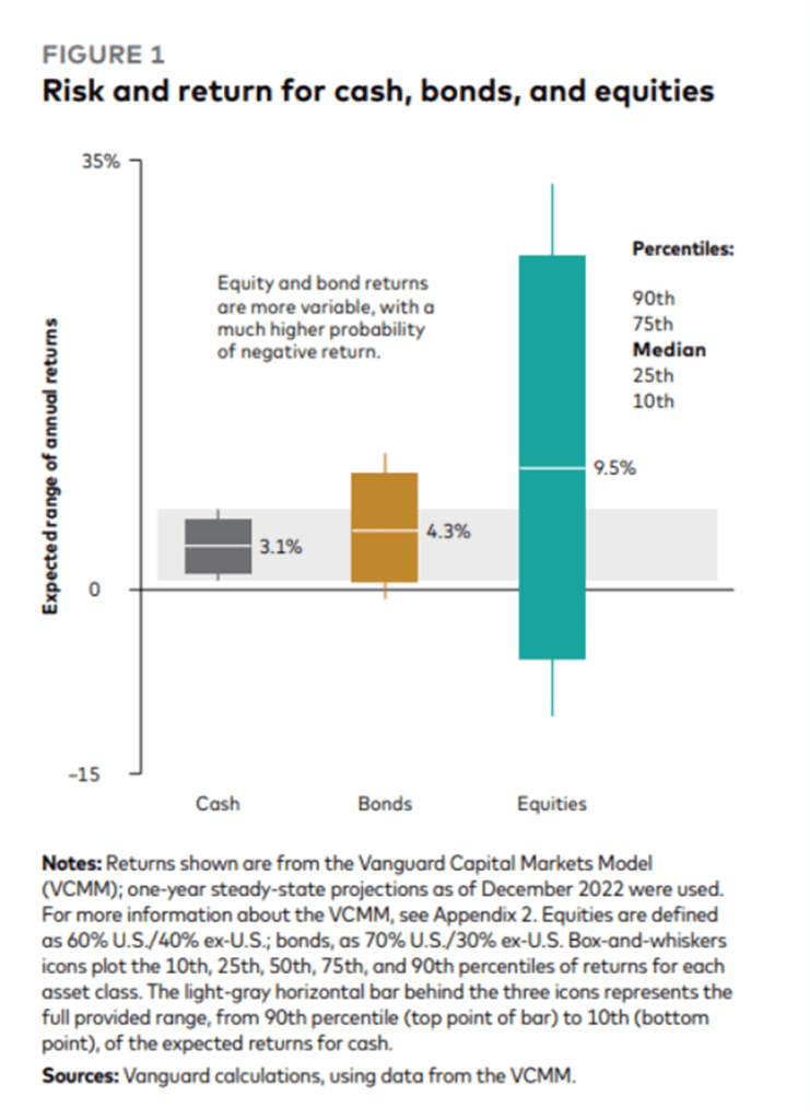 Grafico a box-plot (Vanguard Capital Markets Model) che confronta il range atteso di rendimenti annuali per liquidità, obbligazioni e azioni: rendimento mediano rispettivamente del 3,1%, 4,3% e 9,5%, con un range di variabilità molto più ampio per le azioni.