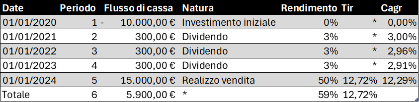 Tabella Excel dei flussi di cassa dell'esempio "Horizon": investimento iniziale di 10.000€ nel 2020, dividendi di 300€ (3%) nel 2021-2023, vendita a 15.000€ nel 2024 (+50% di capital gain), per un rendimento totale del 59%, un TIR del 12,72% e un CAGR del 12,29%.