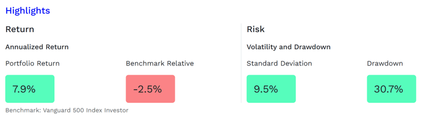 Riepilogo "Highlights" del backtest del portafoglio 60/40: rendimento annualizzato (CAGR) del 7,9% (-2,5% rispetto al benchmark), deviazione standard del 9,5% e drawdown massimo del 30,7%.