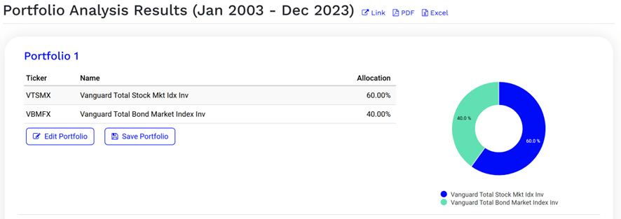 Screenshot dell'allocazione iniziale del backtest (gennaio 2003 - dicembre 2023): grafico a ciambella che mostra un portafoglio 60/40 composto da 60% Vanguard Total Stock Market Index e 40% Vanguard Total Bond Market Index.