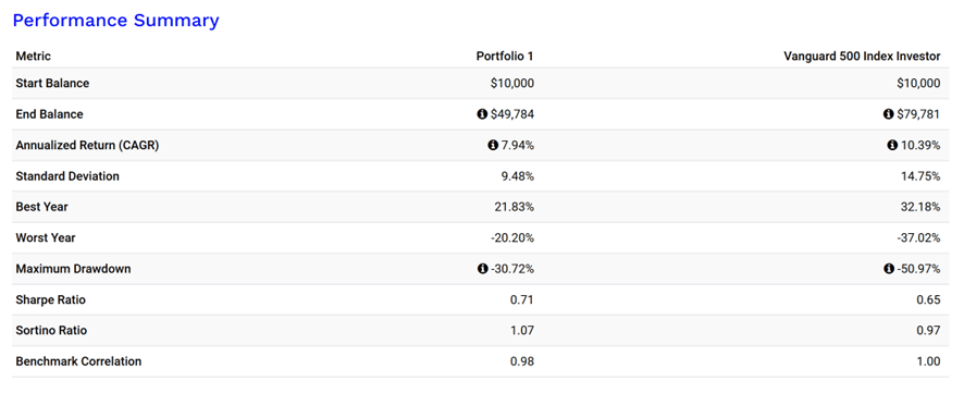 Tabella di confronto delle performance tra il portafoglio 60/40 e l'indice Vanguard 500 su 20 anni: saldo finale di $49.784 per il 60/40 (CAGR 7,94%, drawdown massimo -30,72%, Sharpe 0,71) contro $79.781 per l'S&P 500 (CAGR 10,39%, drawdown massimo -50,97%, Sharpe 0,65).