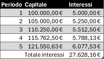 Tabella Excel dello stesso prestito di 100.000€ al 5% ma con interesse composto: il capitale cresce ogni anno fino a 121.550,63€ e gli interessi aumentano di conseguenza, per un totale di 27.628,16€ contro i 25.000€ dell'interesse semplice.