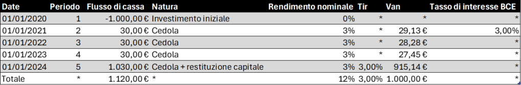 Tabella Excel dei flussi di cassa dell'obbligazione dall'acquisto (01/01/2020, -1.000€) alle tre cedole annuali di 30€ fino al rimborso finale di 1.030€ nel 2024: il valore attuale netto (VAN) di ciascun flusso, calcolato al tasso BCE del 3%, si riduce progressivamente per le cedole più lontane nel tempo, per un VAN totale di 1.000€ pari al capitale investito.