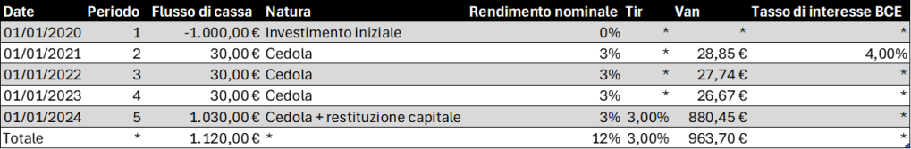 Stessa tabella dei flussi dell'obbligazione ricalcolata dopo un rialzo del tasso BCE dal 3% al 4%: il valore attuale netto (VAN) totale scende da 1.000€ a 963,70€, mostrando la perdita di valore dell'obbligazione a fronte dell'aumento dei tassi.