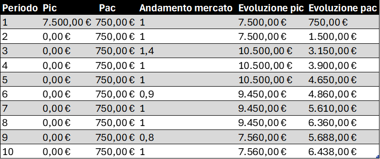 Tabella che confronta l'evoluzione su 10 mesi di un PIC (7.500€ investiti in un'unica soluzione) e di un PAC (750€ al mese) in uno scenario con rialzo iniziale del mercato (+40% al terzo mese) seguito da due cali (-10% al sesto, -20% al nono): il PIC chiude a 7.560€ contro i 6.438€ del PAC.