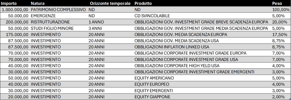 Tabella di asset allocation per un patrimonio di 1.000.000€: 50.000€ per emergenze e 200.000€ per la ristrutturazione casa (orizzonte 1 anno) e 50.000€ per gli studi del figlio (3 anni) in obbligazioni governative a breve/media scadenza, e i restanti 700.000€ investiti su un orizzonte di 20 anni in un mix di obbligazioni governative, corporate, inflation linked e un 14% in azioni (USA, Europa, mercati emergenti, Giappone).