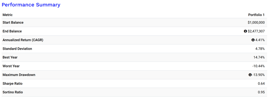 Tabella di riepilogo del backtest 2003-2023 del portafoglio: saldo iniziale di $1.000.000, saldo finale di $2.477.307, CAGR del 4,41%, deviazione standard del 4,78%, drawdown massimo del -13,90%, Sharpe ratio 0,64 e Sortino ratio 0,95.