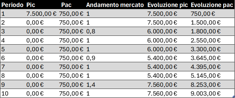 Stessa tabella con lo scenario di mercato invertito (calo iniziale, forte rialzo al nono mese): questa volta il PAC chiude a 9.003€ superando il PIC, fermo a 7.560€.